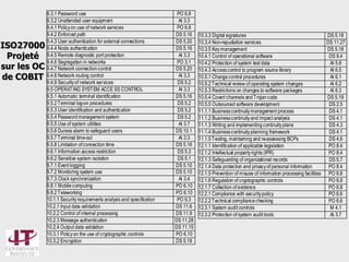 ISO27000
Projeté
sur les OC
de COBIT

9.3.1 Password use
9.3.2 Unattended user equipment
9.4.1 Policy on use of network services
9.4.2 Enforced path
9.4.3 User authentication for external connections
9.4.4 Node authentication
9.4.5 Remote diagnostic port protection
9.4.6 Segregation in networks
9.4.7 Network connection control
9.4.8 Network routing control
9.4.9 Security of network services
9.5 OPERAT ING SYST EM ACCE SS CONTROL
9.5.1 Automatic terminal identification
9.5.2 T erminal log-on procedures
9.5.3 User identification and authentication
9.5.4 Password management system
9.5.5 Use of system utilities
9.5.6 Duress alarm to safeguard users
9.5.7 T erminal time-out
9.5.8 Limitation of connection time
9.6.1 Information access restriction
9.6.2 Sensitive system isolation
9.7.1 Event logging
9.7.2 Monitoring system use
9.7.3 Clock synchronization
9.8.1 Mobile computing
9.8.2 T eleworking
10.1.1 Security requirements analysis and specification
10.2.1 Input data validation
10.2.2 Control of internal processing
10.2.3 Message authentication
10.2.4 Output data validation
10.3.1 Policy on the use of cryptographic controls
10.3.2 Encryption

PO 6.8
AI 3.3
PO 6.8
DS 5.16
DS 5.20
DS 5.16
AI 3.3
PO 3.1
DS 5.20
AI 3.3
DS 5.2
AI 3.3
DS 5.16
DS 5.2
DS 5.2
DS 5.2
AI 3.7
DS 10.1
AI 3.3
DS 5.16
DS 5.3
DS 5.1
DS 5.10
DS 5.10
AI 3.4
PO 6.10
PO 6.10
PO 9.3
DS 11.6
DS 11.9
DS 11.28
DS 11.15
PO 6.10
DS 5.18

10.3.3 Digital signatures
10.3.4 Non-repudiation services
10.3.5 Key management
10.4.1 Control of operational software
10.4.2 Protection of system test data
10.4.3 Access control to program source library
10.5.1 Change control procedures
10.5.2 T echnical review of operating system changes
10.5.3 Restrictions on changes to software packages
10.5.4 Covert channels and T rojan code
10.5.5 Outsourced software development
11.1.1 Business continuity management process
11.1.2 Business continuity and impact analysis
11.1.3 Writing and implementing continuity plans
11.1.4 Business continuity planning framework
11.1.5 T esting, maintaining and re-assessing BCPs
12.1.1 Identification of applicable legislation
12.1.2 Intellectual property rights (IPR)
12.1.3 Safeguarding of organizational records
12.1.4 Data protection and privacy of personal information
12.1.5 Prevention of misuse of information processing facilities
12.1.6 Regulation of cryptographic controls
12.1.7 Collection of evidence
12.2.1 Compliance with security policy
12.2.2 T echnical compliance checking
12.3.1 System audit controls
12.3.2 Protection of system audit tools

DS 5.18
DS 11.27
DS 5.18
DS 9.4
AI 5.8
AI 6.5
AI 6.1
AI 6.2
AI 6.3
DS 5.19
DS 2.5
DS 4.1
DS 4.1
DS 4.3
DS 4.1
DS 4.6
PO 8.4
PO 8.4
DS 5.7
PO 8.4
PO 6.8
PO 6.8
PO 6.8
PO 6.6
PO 6.6
M 4.1
AI 3.7

60

 