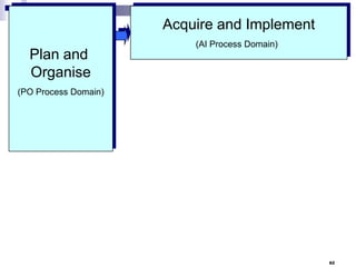 Acquire and Implement
Plan and
Organise

(AI Process Domain)

(PO Process Domain)

62

 