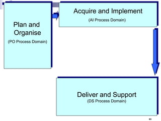 Acquire and Implement
Plan and
Organise

(AI Process Domain)

(PO Process Domain)

Deliver and Support
(DS Process Domain)

63

 