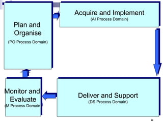 Acquire and Implement
(AI Process Domain)

Plan and
Organise
(PO Process Domain)

Monitor and
Evaluate

Deliver and Support
(DS Process Domain)

(M Process Domain)

64

 