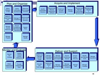 Acquire and Implement

Plan and Organise
Define
Strategic
IT Plan

Determine
Define
Information Technological
Direction
Architecture

Define IT
Organisation
and
Relationships

Manage IT
Investment

Ensure
Compliance
with External
Standards

Acquire and
Maintain
Application
Software

Install and
Accredit
Systems

Manage
Change

Acquire and
Maintain
Technology
Infrastructure

Develop and
Maintain
IT
Procedures

Communicate
Aims and
Direction

Manage
Human
Resource

Identify
Automated
Solutions

Assess
Risks

Manage
Projects

Manage
Quality

Monitor and Evaluate
Monitor
the
Process

Obtain
Independent
Assurance

Assess
Internal
Control
Adequacy

Provide
Independent
Audit

Deliver and Support
Define and
Manage
Service
Levels

Manage
Third-party
Services

Manage
Performance
and Capacity

Ensure
Continuous
Service

Ensure
System
Security

Identify
and Allocate
Costs

Educate
and
Train Users

Assist and
Advise
IT
Customers

Manage
Configuration

Manage
Problems and
Incidents

Manage
Data

Manage
Facilities

Manage
Operations

65

 