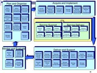 Acquire and Implement

Plan and Organise
Define
Strategic
IT Plan

Determine
Define
Information Technological
Direction
Architecture

Define IT
Organisation
and
Relationships

Manage IT
Investment

Manage
Human
Resource

Ensure
Compliance
with External
Standards

Identify
Automated
Solutions

Acquire and
Maintain
Application
Software

Communicate
Aims and
Direction

Manage
Projects

Assess
Risks

Manage
Quality

Obtain
Independent
Assurance

Assess
Internal
Control
Adequacy

Provide
Independent
Audit

Manage
Change

Acquire and
Maintain
Technology
Infrastructure

Develop and
Maintain
IT
Procedures

ITIL

Service Support
Service
Desk

Change
Management

Service Delivery

Incident
Problem
Management Management

Service
Level
Management

Availability
Capacity
Management Management

Release
Management

Financial
Management

Continuity
Management

Monitor and Evaluate
Monitor
the
Process

Install and
Accredit
Systems

Configuration
Management

Deliver and Support
Define and
Manage
Service
Levels

Manage
Third-party
Services

Manage
Performance
and Capacity

Ensure
Continuous
Service

Ensure
System
Security

Identify
and Allocate
Costs

Educate
and
Train Users

Assist and
Advise
IT
Customers

Manage
Configuration

Manage
Problems and
Incidents

Manage
Data

Manage
Facilities

Manage
Operations

66

 