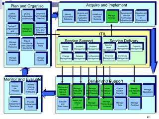 Acquire and Implement

Plan and Organise
Define
Strategic
IT Plan

Determine
Define
Information Technological
Direction
Architecture

Define IT
Organisation
and
Relationships

Manage IT
Investment

Manage
Human
Resource

Ensure
Compliance
with External
Standards

Identify
Automated
Solutions

Acquire and
Maintain
Application
Software

Communicate
Aims and
Direction

Manage
Projects

Assess
Risks

Manage
Quality

Obtain
Independent
Assurance

Assess
Internal
Control
Adequacy

Provide
Independent
Audit

Manage
Change

Acquire and
Maintain
Technology
Infrastructure

Develop and
Maintain
IT
Procedures

ITIL

Service Support
Service
Desk

Change
Management

Service Delivery

Incident
Problem
Management Management

Service
Level
Management

Availability
Capacity
Management Management

Release
Management

Financial
Management

Continuity
Management

Monitor and Evaluate
Monitor
the
Process

Install and
Accredit
Systems

Configuration
Management

Deliver and Support
Define and
Manage
Service
Levels

Manage
Third-party
Services

Manage
Performance
and Capacity

Ensure
Continuous
Service

Ensure
System
Security

Identify
and Allocate
Costs

Educate
and
Train Users

Assist and
Advise
IT
Customers

Manage
Configuration

Manage
Problems and
Incidents

Manage
Data

Manage
Facilities

Manage
Operations

67

 