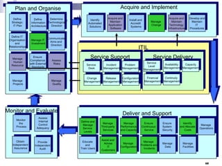 Acquire and Implement

Plan and Organise
Define
Strategic
IT Plan

Determine
Define
Information Technological
Direction
Architecture

Define IT
Organisation
and
Relationships

Manage IT
Investment

Manage
Human
Resource

Ensure
Compliance
with External
Standards

Identify
Automated
Solutions

Acquire and
Maintain
Application
Software

Communicate
Aims and
Direction

Manage
Projects

Assess
Risks

Manage
Quality

Obtain
Independent
Assurance

Assess
Internal
Control
Adequacy

Provide
Independent
Audit

Manage
Change

Acquire and
Maintain
Technology
Infrastructure

Develop and
Maintain
IT
Procedures

ITIL

Service Support
Service
Desk

Change
Management

Service Delivery

Incident
Problem
Management Management

Service
Level
Management

Availability
Capacity
Management Management

Release
Management

Financial
Management

Continuity
Management

Monitor and Evaluate
Monitor
the
Process

Install and
Accredit
Systems

Configuration
Management

Deliver and Support
Define and
Manage
Service
Levels

Manage
Third-party
Services

Manage
Performance
and Capacity

Ensure
Continuous
Service

Ensure
System
Security

Identify
and Allocate
Costs

Educate
and
Train Users

Assist and
Advise
IT
Customers

Manage
Configuration

Manage
Problems and
Incidents

Manage
Data

Manage
Facilities

Manage
Operations

68

 