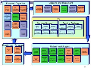 Acquire and Implement

Plan and Organise
Define
Strategic
IT Plan

Determine
Define
Information Technological
Direction
Architecture

Define IT
Organisation
and
Relationships

Manage IT
Investment

Manage
Human
Resource

Ensure
Compliance
with External
Standards

Identify
Automated
Solutions

Acquire and
Maintain
Application
Software

Communicate
Aims and
Direction

Manage
Projects

Assess
Risks

Manage
Quality

Obtain
Independent
Assurance

Assess
Internal
Control
Adequacy

Provide
Independent
Audit

Manage
Change

Acquire and
Maintain
Technology
Infrastructure

Develop and
Maintain
IT
Procedures

ITIL

Service Support
Service
Desk

Change
Management

Service Delivery

Incident
Problem
Management Management

Service
Level
Management

Availability
Capacity
Management Management

Release
Management

Financial
Management

Continuity
Management

Monitor and Evaluate
Monitor
the
Process

Install and
Accredit
Systems

Configuration
Management

Deliver and Support
Define and
Manage
Service
Levels

Manage
Third-party
Services

Manage
Performance
and Capacity

Ensure
Continuous
Service

Ensure
System
Security

Identify
and Allocate
Costs

Educate
and
Train Users

Assist and
Advise
IT
Customers

Manage
Configuration

Manage
Problems and
Incidents

Manage
Data

Manage
Facilities

Manage
Operations

69

 