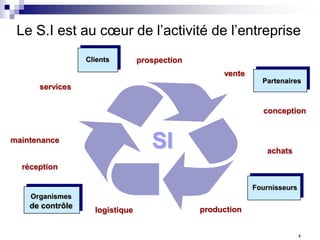 Le S.I est au cœur de l’activité de l’entreprise
Clients

prospection
vente
Partenaires

services

conception

SI

maintenance

achats

réception
Fournisseurs
Organismes

de contrôle

logistique

production
7

 