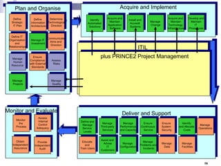 Acquire and Implement

Plan and Organise
Define
Strategic
IT Plan

Determine
Define
Information Technological
Direction
Architecture

Define IT
Organisation
and
Relationships

Manage IT
Investment

Manage
Human
Resource

Ensure
Compliance
with External
Standards

Identify
Automated
Solutions

Acquire and
Maintain
Application
Software

Communicate
Aims and
Direction

Manage
Projects

Assess
Risks

Manage
Quality

Obtain
Independent
Assurance

Assess
Internal
Control
Adequacy

Provide
Independent
Audit

Manage
Change

Acquire and
Maintain
Technology
Infrastructure

Develop and
Maintain
IT
Procedures

ITIL

plus PRINCE2 Project Management
Service Support
Service Delivery
Service
Desk

Change
Management

Incident
Problem
Management Management

Service
Level
Management

Availability
Capacity
Management Management

Release
Management

Financial
Management

Continuity
Management

Monitor and Evaluate
Monitor
the
Process

Install and
Accredit
Systems

Configuration
Management

Deliver and Support
Define and
Manage
Service
Levels

Manage
Third-party
Services

Manage
Performance
and Capacity

Ensure
Continuous
Service

Ensure
System
Security

Identify
and Allocate
Costs

Educate
and
Train Users

Assist and
Advise
IT
Customers

Manage
Configuration

Manage
Problems and
Incidents

Manage
Data

Manage
Facilities

Manage
Operations

70

 