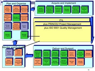 Acquire and Implement

Plan and Organise
Define
Strategic
IT Plan

Determine
Define
Information Technological
Direction
Architecture

Define IT
Organisation
and
Relationships

Manage IT
Investment

Manage
Human
Resource

Ensure
Compliance
with External
Standards

Identify
Automated
Solutions

Acquire and
Maintain
Application
Software

Communicate
Aims and
Direction

Manage
Projects

Assess
Risks

Obtain
Independent
Assurance

Provide
Independent
Audit

Acquire and
Maintain
Technology
Infrastructure

Develop and
Maintain
IT
Procedures

plus PRINCE2 Project Management
Service Support
Service Delivery
Service
Availability
Capacity
Service
Incident
plus ISO Problem Quality Management
9001
Level
Management Management
Desk
Management Management
Management

Manage
Quality

Assess
Internal
Control
Adequacy

Manage
Change

ITIL

Change
Management

Release
Management

Monitor and Evaluate
Monitor
the
Process

Install and
Accredit
Systems

Configuration
Management

Financial
Management

Continuity
Management

Deliver and Support
Define and
Manage
Service
Levels

Manage
Third-party
Services

Manage
Performance
and Capacity

Ensure
Continuous
Service

Ensure
System
Security

Identify
and Allocate
Costs

Educate
and
Train Users

Assist and
Advise
IT
Customers

Manage
Configuration

Manage
Problems and
Incidents

Manage
Data

Manage
Facilities

Manage
Operations

71

 