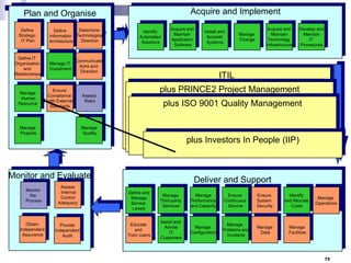 Acquire and Implement

Plan and Organise
Define
Strategic
IT Plan

Determine
Define
Information Technological
Direction
Architecture

Define IT
Organisation
and
Relationships

Manage IT
Investment

Manage
Human
Resource

Ensure
Compliance
with External
Standards

Identify
Automated
Solutions

Acquire and
Maintain
Application
Software

Install and
Accredit
Systems

Communicate
Aims and
Direction

Manage
Projects

Assess
Risks

Manage
Change

Acquire and
Maintain
Technology
Infrastructure

Develop and
Maintain
IT
Procedures

ITIL

plus PRINCE2 Project Management
Service Support
Service Delivery
Service
Availability
Capacity
Service
Incident
plus ISO Problem Quality Management
9001
Level
Management Management
Desk
Management Management
Management

Manage
Quality

Change
Management

Release
Management

Configuration
Management

Financial
Management

Continuity
Management

plus Investors In People (IIP)

Monitor and Evaluate
Monitor
the
Process

Obtain
Independent
Assurance

Assess
Internal
Control
Adequacy

Provide
Independent
Audit

Deliver and Support
Define and
Manage
Service
Levels

Manage
Third-party
Services

Manage
Performance
and Capacity

Ensure
Continuous
Service

Ensure
System
Security

Identify
and Allocate
Costs

Educate
and
Train Users

Assist and
Advise
IT
Customers

Manage
Configuration

Manage
Problems and
Incidents

Manage
Data

Manage
Facilities

Manage
Operations

72

 