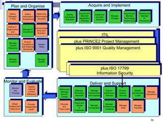 Acquire and Implement

Plan and Organise
Define
Strategic
IT Plan

Determine
Define
Information Technological
Direction
Architecture

Define IT
Organisation
and
Relationships

Manage IT
Investment

Manage
Human
Resource

Ensure
Compliance
with External
Standards

Identify
Automated
Solutions

Acquire and
Maintain
Application
Software

Install and
Accredit
Systems

Communicate
Aims and
Direction

Manage
Projects

Assess
Risks

Manage
Change

Acquire and
Maintain
Technology
Infrastructure

Develop and
Maintain
IT
Procedures

ITIL

plus PRINCE2 Project Management
Service Support
Service Delivery
Service
Availability
Capacity
Service
Incident
plus ISO Problem Quality Management
9001
Level
Management Management
Desk
Management Management
Management

Manage
Quality

Change
Management

Release
Management

Configuration
Management

Financial
Management

Continuity
Management

plus Investors In People (IIP)
plus ISO 17799
Information Security
Monitor and Evaluate
Monitor
the
Process

Obtain
Independent
Assurance

Assess
Internal
Control
Adequacy

Provide
Independent
Audit

Deliver and Support
Define and
Manage
Service
Levels

Manage
Third-party
Services

Manage
Performance
and Capacity

Ensure
Continuous
Service

Ensure
System
Security

Identify
and Allocate
Costs

Educate
and
Train Users

Assist and
Advise
IT
Customers

Manage
Configuration

Manage
Problems and
Incidents

Manage
Data

Manage
Facilities

Manage
Operations

73

 