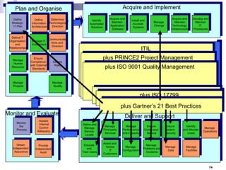 Acquire and Implement

Plan and Organise
Define
Strategic
IT Plan

Determine
Define
Information Technological
Direction
Architecture

Define IT
Organisation
and
Relationships

Manage IT
Investment

Manage
Human
Resource

Ensure
Compliance
with External
Standards

Identify
Automated
Solutions

Acquire and
Maintain
Application
Software

Install and
Accredit
Systems

Communicate
Aims and
Direction

Manage
Projects

Assess
Risks

Manage
Change

Acquire and
Maintain
Technology
Infrastructure

Develop and
Maintain
IT
Procedures

ITIL

plus PRINCE2 Project Management
Service Support
Service Delivery
Service
Availability
Capacity
Service
Incident
plus ISO Problem Quality Management
9001
Level
Management Management
Desk
Management Management
Management

Manage
Quality

Change
Management

Release
Management

Configuration
Management

Financial
Management

Continuity
Management

plus Investors In People (IIP)
plus ISO 17799
Information Security
plus Gartner’s 21 Best Practices
Monitor and Evaluate
Monitor
the
Process

Obtain
Independent
Assurance

Assess
Internal
Control
Adequacy

Provide
Independent
Audit

Deliver and Support
Define and
Manage
Service
Levels

Manage
Third-party
Services

Manage
Performance
and Capacity

Ensure
Continuous
Service

Ensure
System
Security

Identify
and Allocate
Costs

Educate
and
Train Users

Assist and
Advise
IT
Customers

Manage
Configuration

Manage
Problems and
Incidents

Manage
Data

Manage
Facilities

Manage
Operations

74

 