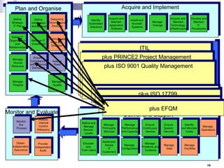 Acquire and Implement

Plan and Organise
Define
Strategic
IT Plan

Determine
Define
Information Technological
Direction
Architecture

Define IT
Organisation
and
Relationships

Manage IT
Investment

Manage
Human
Resource

Ensure
Compliance
with External
Standards

Identify
Automated
Solutions

Acquire and
Maintain
Application
Software

Communicate
Aims and
Direction

Manage
Projects

Assess
Risks

Obtain
Independent
Assurance

Provide
Independent
Audit

Acquire and
Maintain
Technology
Infrastructure

Develop and
Maintain
IT
Procedures

plus PRINCE2 Project Management
Service Support
Service Delivery
Service
Availability
Capacity
Service
Incident
plus ISO Problem Quality Management
9001
Level
Management Management
Desk
Management Management
Management

Manage
Quality

Assess
Internal
Control
Adequacy

Manage
Change

ITIL

Change
Management

Release
Management

Configuration
Management

Financial
Management

Continuity
Management

plus Investors In People (IIP)
plus ISO 17799
Information Security
plus Gartner’s 21 Best Practices
plus EFQM
Deliver and Support

Monitor and Evaluate
Monitor
the
Process

Install and
Accredit
Systems

Define and
Manage
Service
Levels

Manage
Third-party
Services

Manage
Performance
and Capacity

Ensure
Continuous
Service

Ensure
System
Security

Identify
and Allocate
Costs

Educate
and
Train Users

Assist and
Advise
IT
Customers

Manage
Configuration

Manage
Problems and
Incidents

Manage
Data

Manage
Facilities

Manage
Operations

75

 
