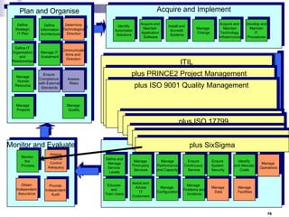 Acquire and Implement

Plan and Organise
Define
Strategic
IT Plan

Determine
Define
Information Technological
Direction
Architecture

Define IT
Organisation
and
Relationships

Manage IT
Investment

Manage
Human
Resource

Ensure
Compliance
with External
Standards

Identify
Automated
Solutions

Acquire and
Maintain
Application
Software

Communicate
Aims and
Direction

Manage
Projects

Assess
Risks

Obtain
Independent
Assurance

Provide
Independent
Audit

Acquire and
Maintain
Technology
Infrastructure

Develop and
Maintain
IT
Procedures

plus PRINCE2 Project Management
Service Support
Service Delivery
Service
Availability
Capacity
Service
Incident
plus ISO Problem Quality Management
9001
Level
Management Management
Desk
Management Management
Management

Manage
Quality

Assess
Internal
Control
Adequacy

Manage
Change

ITIL

Change
Management

Release
Management

Configuration
Management

Financial
Management

Continuity
Management

plus Investors In People (IIP)
plus ISO 17799
Information Security
plus Gartner’s 21 Best Practices
plus EFQM
plus SixSigma
Deliver and Support

Monitor and Evaluate
Monitor
the
Process

Install and
Accredit
Systems

Define and
Manage
Service
Levels

Manage
Third-party
Services

Manage
Performance
and Capacity

Ensure
Continuous
Service

Ensure
System
Security

Identify
and Allocate
Costs

Educate
and
Train Users

Assist and
Advise
IT
Customers

Manage
Configuration

Manage
Problems and
Incidents

Manage
Data

Manage
Facilities

Manage
Operations

76

 