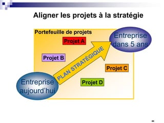 Aligner les projets à la stratégie
Portefeuille de projets
Projet A

Entreprise
dans 5 ans

Projet B
Projet C

Entreprise
aujourd’hui

Projet D

85

 