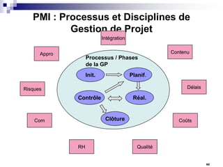 PMI : Processus et Disciplines de
Gestion de Projet
Intégration
Contenu

Appro

Processus / Phases
de la GP
Init.

Planif.
Délais

Risques

Contrôle

Réal.

Clôture

Com

RH

Coûts

Qualité

92

 