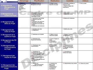 Démarrage
4. Intégration du
Management de
Projet

5. Management du
contenu de Projet

6. Management des
délais du Projet

7. Management des
coûts du Projet
8. Management de la
qualité du Projet
9. Management des RH
du Projet
10. Management des
communications
du Projet

11. Management des
risques du Projet

12. Management des
approvisionnements du
Projet

4.1 Élaborer la
Charte de projet
4.2 Élaborer
l ’énoncé
du contenu
préliminaire du
projet

Planification
4.3 Élaborer le plan de
Management du Projet

Réalisation
4.4 Diriger et piloter
l’exécution du projet

Contrôle
4.5 Surveiller et maîtriser le
Travail du projet
4.6 Maîtrise intégrée des
modifications

5.1 Planification du contenu
5.2 Définition du contenu
5.3 Créer la structure de
découpage du projet

6.6 Maîtrise de l’échéancier

7.1 Estimation des coûts
7.2 Budgétisation

4.7 Clore le projet

5.4 Vérification du contenu
5.5 Maîtrise du contenu

6.1 Identification des activités
6.2 Séquence ment des
activités
6.3 Estimation des ressources
nécessaires aux activités
6.4 Estimation de la durée des
activités
6.5 Élaboration de l’échéancier

Clôture

7.3 Maîtrise des coûts

8.1 Planification de la Qualité

8.2 Mettre en œuvre
l’assurance Qualité

8.3 Mettre en œuvre le
contrôle Qualité

9.1 Planification des
Ressources Humaines

9.2 Former l’équipe de
projet
9.3 Développer
l’équipe de projet

9.4 Diriger l’équipe de
projet

10.1 Planification des
communications

10.2 Diffusion de
l’information

10.3 Établissement des
rapports d’avancement
10.4 Manager les parties
prenantes

11.1 Planification du
management des risques
11.2 Identification des risques
11.3 Analyse Qualitative des
risques
11.4 Analyse Quantitative des
risques
11.5 Planification des réponses
aux risques

12.1 Planifier les
approvisionnements
12.2 Planifier les contrats

11.6 Surveillance et
maîtrise des risques

12.3 Solliciter des
offres ou des
propositions
des fournisseurs
12.4 Choisir les
fournisseurs

12.5 Administration des contrats

12.6 Clôture du contrat

93

 