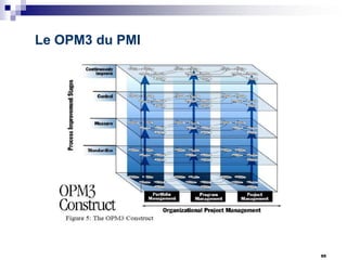Le OPM3 du PMI

95

 