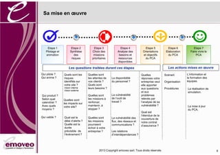 2016 Copyright emoveo sarl. Tous droits réservés
Sa mise en œuvre
6
L’information et
la formation des
équipes.
La réalisation de
simulation.
La mise à jour
du PCA.
Qui pilote ?
Qui anime ?
Qui produit ?
Selon quel
calendrier ?
Avec quels
moyens ?
Qui valide ?
Quels sont les
risques
identifiés sur
votre site ?
Vision interne
Vision externe
Quelles sont
les impacts sur
votre site?
Quel est le
délai d’alerte ?
Quelle est la
durée
prévisible de
l’évènement ?
Quelles sont
les attentes de
vos clients ?
Quels sont
leurs besoins ?
Quelles sont
les missions à
renforcer,
maintenir, à
stopper ?
Quelles sont
les missions
pourraient
échoir à votre
entreprise ?
La disponibilité
du personnel ?
La vulnérabilité
de l’outil de
travail ?
La vulnérabilité des
flux, des réseaux et
communications ?
Les relations
d’interdépendances ?
Scénarii
Organisation
Procédures
Quelles
réponses votre
entreprise veut
elle apporter
aux questions
et aux
problèmes
relevés par
l’analyse de sa
vulnérabilité ?
Quel est
l’étendue de la
couverture de
notre contrat
d’assurance ?
Les questions traitées durant ces étapes Les actions mises en œuvre
Etape 1
Pilotage et
animation
Etape 2
Synthèse
des
risques
Etape 3
Choix des
missions
prioritaires
Etape 7
Faire vivre le
PCA
Etape 4
Analyse des
besoins et
ressources
disponibles
Etape 5
Orientations
et objectifs
du PCA
Etape 6
Elaboration
du PCA
 