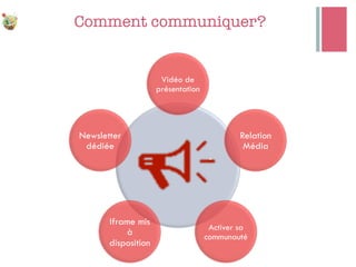 Comment communiquer?
Vidéo de
présentation
Relation
Média
Activer sa
communauté
Iframe mis
à
disposition
Newsletter
dédiée
 