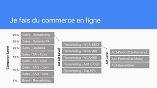 Je fais du commerce en ligne
Sales - Remarketing
Sales - Dynamic PA
Sales - Lookalike
Sales - SAI - Conv.
Sales - SAI - Clics
Sales - SAD - Conv.
Sales - SAD - Clics
Brand - Remarketing
CampaignLevel
Remarketing - WCA 180D
Remarketing - WCA 90D
Remarketing - WCA 60D
Remarketing - Add to Cart
Remarketing - Top 10%
AdsetLevel
Ad1-ProductCat-Packshot
Ad2-ProductCat-Model
Ad3-SpecialSale
AdLevel
25 %
25 %
25 %
10 %
10 %
5 %
 