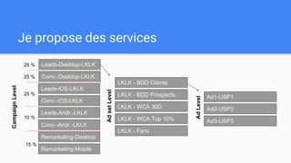 Je propose des services
Leads-Desktop-LKLK
Conv.-Desktop-LKLK
Leads-iOS-LKLK
Conv.-iOS-LKLK
Leads-Andr.-LKLK
Conv.-Andr.-LKLK
Remarketing-Desktop
Remarketing-Mobile
CampaignLevel
LKLK - BDD Clients
LKLK - BDD Prospects
LKLK - WCA 30D
LKLK - WCA Top 10%
LKLK - Fans
AdsetLevel
Ad1-USP1
Ad2-USP2
Ad3-USP3
AdLevel
25 %
25 %
25 %
10 %
15 %
 