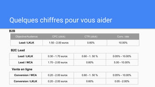 Quelques chiffres pour vous aider
B2B
Objective/Audience CPC (click) CTR (click) Conv. rate
Lead / LKLK 1.50 - 2.00 euros 0.60% 10.00%
Lead / LKLK 0.30 - 1.70 euros 0.60 - 1. 50 % 0.05% - 10.00%
Lead / WCA 1.70 - 2.00 euros 0.60% 5.00 - 10.00%
B2C Lead
Vente en ligne
Conversion / WCA 0.20 - 2.00 euros 0.60 - 1. 50 % 0.05% - 10.00%
Conversion / LKLK 0.20 - 2.00 euros 0.60% 0.05 - 2.00%
 