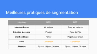Meilleures pratiques de segmentation
Intention B2C B2B
Intention Basse All Visitors Tous les visiteurs
Intention Moyenne Produit Page de Prix
Intention Haute Panier Page Essai Gratuit
Client Conversion Conversion
Récence 7 jours, 15 jours, 30 jours 7 jours, 15 jours, 30 jours
 