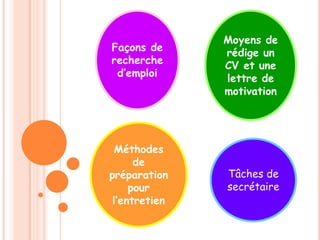 Façons de
recherche
d’emploi

Méthodes
de
préparation
pour
l’entretien

Moyens de
rédige un
CV et une
lettre de
motivation

Tâches de
secrétaire

 