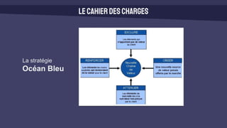Lecahierdescharges
La stratégie
Océan Bleu
 