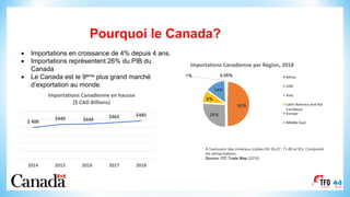 À l'exclusion des minéraux (codes SH 26-27, 71-80 et 93). Comprend
les réimportations
Source: ITC Trade Map (2018)
4
$	400
$440 $444
$463 $485
2014 2015 2016 2017 2018
Importations	Canadienne	en hausse
($	CAD	Billions)
0.06%
50%
26%
9%
14%
1%
Importations	Canadienne	par	Région,	2018
Africa
USA
Asia	
Latin	America	and	the	
Carribean
Europe	
Middle	East	
Pourquoi le Canada?
• Importations en croissance de 4% depuis 4 ans.
• Importations représentent 26% du PIB du
Canada
• Le Canada est le 9ème plus grand marché
d’exportation au monde.
 