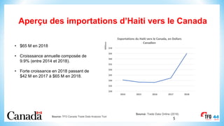 Aperçu des importations d’Haiti vers le Canada
5
• $65 M en 2018
• Croisssance annuelle composée de
9.9% (entre 2014 et 2018).
• Forte croissance en 2018 passant de
$42 M en 2017 à $65 M en 2018.
Source: TFO Canada Trade Data Analysis Tool
Source: Trade Data Online (2018)
$30	
$35	
$40	
$45	
$50	
$55	
$60	
$65	
$70	
2014 2015 2016 2017 2018
Millions
Exportations	du	Haïti vers le	Canada,	en Dollars	
Canadien
 