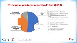 Principaux produits importés d’Haïti (2018)
Source:Trade Data Online
03	- Poissons,	crustacés,	
mollusques	et	autres	
invertébrés	aquatiques
51%
61	- Vêtements	et	
accessoires	du	vêtements,	
en	bonneterie
37%
62	- Vêtements	et	
accessoires	du	vêtements,	
autres	qu'en	bonneterie	
(tissés)
9%
08	- Fruits	comestibles	et	
écorces	d'agrumes	ou	de	
melons
1%
03	- Poissons,	crustacés,	mollusques	et	autres	invertébrés	
aquatiques
61	- Vêtements	et	accessoires	du	vêtements,	en	
bonneterie
62	- Vêtements	et	accessoires	du	vêtements,	autres	qu'en	
bonneterie	(tissés)
08	- Fruits	comestibles	et	écorces	d'agrumes	ou	de	
melons
07	- Légumes,	plantes,	racines	et	tubercules	alimentaires
41	- Peaux	(autres	que	les	pelleteries)	et	cuirs
18	- Cacao	et	ses	préparations
19	- Préparations	à	base	de	céréales,	de	farines,	
d'amidon,	de	pâtes,	de	fécules	ou	de	lait
15	- Graisses,	huiles,	produits	de	leur	dissociation	et	cires
09	- Café,	thé,	maté	et	épices
33	- Huiles	essentielles	et	résinoides;	produits	
cosmétiques,	de	parfumerie	ou	de	toilette
21	- Préparations	alimentaires	diverses
20	- Préparations	de	légumes,	de	fruits	ou	d'autres	parties	
de	plantes
 