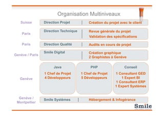 Organisation Multiniveaux
Suisse Direction Projet Création du projet avec le client
Paris
Direction Technique Revue générale du projet
Paris Direction Qualité Audits en cours de projet
Genève / Paris
Smile Digital Création graphique
2 Graphistes à Genève
Validation des spécifications
Java
1 Chef de Projet
4 Développeurs
Genève /
Montpellier
Smile Systèmes Hébergement & Infogérance
2 Graphistes à Genève
Genève
PHP
1 Chef de Projet
5 Développeurs
Conseil
1 Consultant GED
1 Expert BI
1 Consultant ERP
1 Expert Systèmes
 