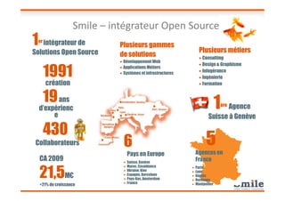 Plusieurs métiers
• Consulting
• Design & Graphisme
• Infogérance
• Ingénierie
• Formation
19ans
1er intégrateur de
Solutions Open Source
Plusieurs gammes
de solutions
• Développement Web
• Applications Métiers
• Systèmes et infrastructures
1
1991
création
Smile – intégrateur Open Source
5
Agences en
France
• Paris
• Lyon
• Nantes
• Bordeaux
• Montpellier
CA 2009
21,5M€
+21% de croissance
430
Collaborateurs
19ans
d’expérienc
e
6
Pays en Europe
• Suisse, Genève
• Maroc, Casablanca
• Ukraine, Kiev
• Espagne, Barcelone
• Pays-Bas, Amsterdam
• France
1ère Agence
Suisse à Genève
 
