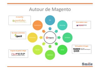 Autour de Magento
DSI
MarketingCommercial
Du reporting
De la relation client
Des régies publicitaires
Juridique
Achat
Logistique
Gestion
Production
De la gestion d’images
Progiciel de gestion intégré
 