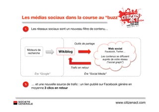 Les médias sociaux dans la course au “buzz”

 1      Les réseaux sociaux sont un nouveau ﬁltre de contenu…



                                       Outils de partage

     Moteurs de                                                     Web social
     recherche             Wikiblog                            Facebook, Twitter…

                                                            Les contenus se diffusent
                                                             auprès de votre réseau
                                                                 (“social graph”)

                                    Traﬁc en retour

          Ère “Google”                         Ère “Social Media”



 2      … et une nouvelle source de traﬁc : un lien publié sur Facebook génère en
        moyenne 3 clics en retour



                                                                         www.citizenact.com
 