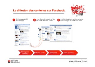 La diffusion des contenus sur Facebook


    Un message posté        …se répercute ensuite sur les       …et les interactions sur ces contenus
1                       2                                     3 sont à l’origine de la diffusion virale
    sur une page…           ﬁls d’actu des amis / likers…




           Partage de
                        Diffusion virale          Notoriété           Traﬁc en retour
            contenu



                                                                               www.citizenact.com
 