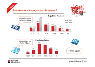 e
   ex
 nn
A
     Les réseaux sociaux, un truc de jeunes ?

                                              Population Facebook
          Moyenne d’âge sur
          Facebook : 30 ans




                              Population Twitter
          Moyenne d’âge sur
           Twitter : 39 ans




                                                                    Moyenne d’âge sur
                                                                     LinkedIn : 44 ans




                                                                     www.citizenact.com
 