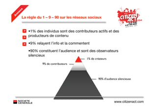 e
   ex
 nn
A
     La règle du 1 – 9 – 90 sur les réseaux sociaux


         > •1% des individus sont des contributeurs actifs et des
         > producteurs de contenu

         >   •9% relayent l’info et la commentent

             •90% constituent l’audience et sont des observateurs
             silencieux
                                               1% de créateurs
                     9% de contributeurs




                                                       90% d’audience silencieuse




                                                                   www.citizenact.com
 