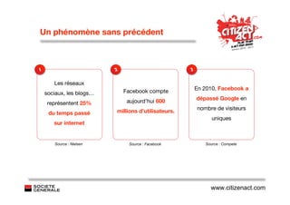 Un phénomène sans précédent



1                         2                          3

       Les réseaux
                              Facebook compte            En 2010, Facebook a
    sociaux, les blogs…
                               aujourd’hui 600           dépassé Google en
     représentent 25%
                                                         nombre de visiteurs
     du temps passé       millions d’utilisateurs.
                                                               uniques
       sur internet


       Source : Nielsen         Source : Facebook           Source : Compete




                                                              www.citizenact.com
 