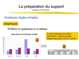 La préparation du support
Utilisation de PowerPoint

Quelques règles simples
Graphiques
•Préférer un graphique à un tableau
A et B contiennent la même
information, mais le cerveau
intègre beaucoup mieux A que B !

Items Sold in First Quarter of 2002
100
90
80

A

70
60
50
40
30

Blue Balls
Red Balls

B
January February
Blue Balls
20.4
27.4
Red Balls
30.6
38.6

20
10
0
January

February

March

April

March
90
34.6

April
20.4
31.6

 