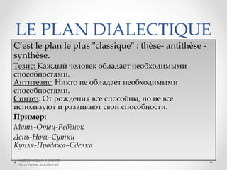 LE PLAN DIALECTIQUE С ’est le plan le plus "classique" : thèse- antithèse - synthèse. Тезис:  Каждый человек обладает необходимыми способностями.  Антитезис:  Никто не обладает необходимыми способностями.  Синтез : От рождения все способны, но не все используют и развивают свои способности. Пример:  Мать-Отец-Ребёнок  День-Ночь-Сутки Купля-Продажа–Сделка информация с сайта: http://www.edufle.net 