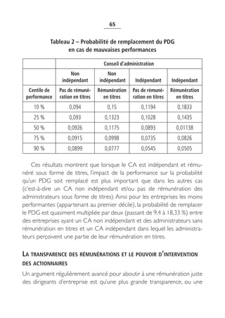 65


           Tableau 2 – Probabilité de remplacement du PDG
                  en cas de mauvaises performances

                                    Conseil d’administration
                    Non               Non
                indépendant       indépendant      Indépendant      Indépendant
  Centile de   Pas de rémuné-     Rémunération   Pas de rémuné-     Rémunération
 performance   ration en titres     en titres    ration en titres     en titres
    10 %            0,094             0,15           0,1194            0,1833
    25 %            0,093            0,1323          0,1028            0,1435
    50 %           0,0926            0,1175          0,0893           0,01138
    75 %           0,0915            0,0998          0,0735            0,0826
    90 %           0,0899            0,0777          0,0545            0,0505

    Ces résultats montrent que lorsque le CA est indépendant et rému-
néré sous forme de titres, l’impact de la performance sur la probabilité
qu’un PDG soit remplacé est plus important que dans les autres cas
(c’est-à-dire un CA non indépendant et/ou pas de rémunération des
administrateurs sous forme de titres). Ainsi pour les entreprises les moins
performantes (appartenant au premier décile), la probabilité de remplacer
le PDG est quasiment multipliée par deux (passant de 9,4 à 18,33 %) entre
des entreprises ayant un CA non indépendant et des administrateurs sans
rémunération en titres et un CA indépendant dans lequel les administra-
teurs perçoivent une partie de leur rémunération en titres.

LA TRANSPARENCE DES RÉMUNÉRATIONS ET LE POUVOIR D’INTERVENTION
DES ACTIONNAIRES
Un argument régulièrement avancé pour aboutir à une rémunération juste
des dirigeants d’entreprise est qu’une plus grande transparence, ou une
 