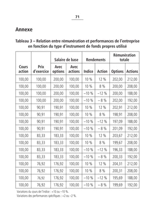 71


Annexe

Tableau 3 – Relation entre rémunération et performances de l’entreprise
       en fonction du type d’instrument de fonds propres utilisé

                                                                        Rémunération
                                 Salaire de base         Rendements        totale
 Cours           Prix     Avec    Avec
 action       d’exercice options actions Indice Action Options Actions
 100,00          100,00         200,00        100,00    10 %    12 %    202,00   212,00
 100,00          100,00         200,00        100,00    10 %    8%      200,00   208,00
 100,00          100,00         200,00        100,00    –10 %   –12 %   200,00   188,00
 100,00          100,00         200,00        100,00    –10 %   –8%     202,00   192,00
 100,00          90,91          190,91        100,00    10 %    12 %    202,91   212,00
 100,00          90,91          190,91        100,00    10 %    8%      198,91   208,00
 100,00          90,91          190,91        100,00    –10 %   –12 %   197,09   188,00
 100,00          90,91          190,91        100,00    –10 %   –8%     201,09   192,00
 100,00          83,33          183,33        100,00    10 %    12 %    203,67   212,00
 100,00          83,33          183,33        100,00    10 %    8%      199,67   208,00
 100,00          83,33          183,33        100,00    –10 %   –12 %   196,33   188,00
 100,00          83,33          183,33        100,00    –10 %   –8%     200,33   192,00
 100,00          76,92          176,92        100,00    10 %    12 %    204,31   212,00
 100,00          76,92          176,92        100,00    10 %    8%      200,31   208,00
 100,00           76,92         176,92        100,00    –10 %   –12 %   195,69   188,00
 100,00          76,92          176,92        100,00    –10 %   –8%     199,69   192,00
Variations du cours de l’indice : +10 ou –10 %.
Variations des performances spécifiques : +2 ou –2 %.
 