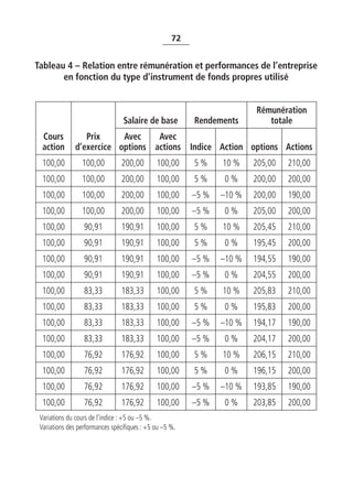 72


Tableau 4 – Relation entre rémunération et performances de l’entreprise
       en fonction du type d’instrument de fonds propres utilisé


                                                                        Rémunération
                                 Salaire de base         Rendements        totale
  Cours          Prix     Avec    Avec
  action      d’exercice options actions Indice Action options Actions
  100,00         100,00         200,00        100,00     5 %    10 %    205,00   210,00
  100,00         100,00         200,00        100,00     5%     0%      200,00   200,00
  100,00         100,00         200,00        100,00     –5 %   –10 %   200,00   190,00
  100,00         100,00         200,00        100,00     –5 %   0%      205,00   200,00
  100,00          90,91         190,91        100,00     5%     10 %    205,45   210,00
  100,00          90,91         190,91        100,00     5%     0%      195,45   200,00
  100,00          90,91         190,91        100,00     –5 %   –10 %   194,55   190,00
  100,00          90,91         190,91        100,00     –5 %   0%      204,55   200,00
  100,00          83,33         183,33        100,00     5%     10 %    205,83   210,00
  100,00          83,33         183,33        100,00     5%     0%      195,83   200,00
  100,00          83,33         183,33        100,00     –5 %   –10 %   194,17   190,00
  100,00          83,33         183,33        100,00     –5 %   0%      204,17   200,00
  100,00          76,92         176,92        100,00     5%     10 %    206,15   210,00
  100,00          76,92         176,92        100,00     5%     0%      196,15   200,00
  100,00          76,92         176,92        100,00     –5 %   –10 %   193,85   190,00
  100,00          76,92         176,92        100,00     –5 %   0%      203,85   200,00
 Variations du cours de l’indice : +5 ou –5 %.
 Variations des performances spécifiques : +5 ou –5 %.
 