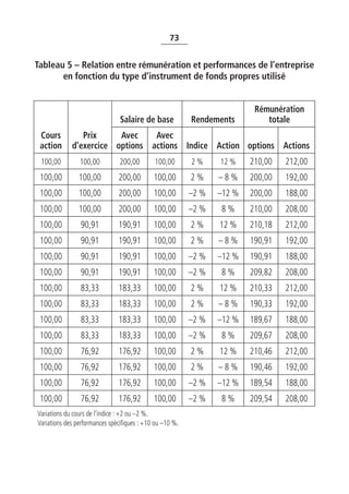 73


Tableau 5 – Relation entre rémunération et performances de l’entreprise
       en fonction du type d’instrument de fonds propres utilisé


                                                                          Rémunération
                                Salaire de base           Rendements         totale
 Cours          Prix     Avec    Avec
 action      d’exercice options actions Indice Action options Actions
 100,00         100,00          200,00       100,00       2 %    12 %    210,00   212,00
 100,00         100,00         200,00        100,00       2%     –8%     200,00   192,00
 100,00         100,00         200,00        100,00       –2 %   –12 %   200,00   188,00
 100,00         100,00         200,00        100,00       –2 %   8%      210,00   208,00
 100,00         90,91          190,91        100,00       2%     12 %    210,18   212,00
 100,00         90,91          190,91        100,00       2%     –8%     190,91   192,00
 100,00         90,91          190,91        100,00       –2 %   –12 %   190,91   188,00
 100,00         90,91          190,91        100,00       –2 %   8%      209,82   208,00
 100,00         83,33          183,33        100,00       2%     12 %    210,33   212,00
 100,00         83,33          183,33        100,00       2%     –8%     190,33   192,00
 100,00         83,33          183,33        100,00       –2 %   –12 %   189,67   188,00
 100,00         83,33          183,33        100,00       –2 %   8%      209,67   208,00
 100,00         76,92          176,92        100,00       2%     12 %    210,46   212,00
 100,00         76,92          176,92        100,00       2%     –8%     190,46   192,00
 100,00         76,92          176,92        100,00       –2 %   –12 %   189,54   188,00
 100,00         76,92          176,92        100,00       –2 %   8%      209,54   208,00
Variations du cours de l’indice : +2 ou –2 %.
Variations des performances spécifiques : +10 ou –10 %.
 