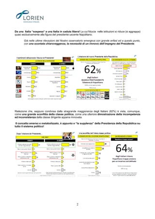 Da una Italia “sospesa“ a una Italia in caduta libera! La cui fiducia nelle istituzioni si riduce (si aggrappa)
quasi esclusivamente alla figura del presidente uscente Napolitano.

        Già nelle ultime rilevazioni del Nostro osservatorio emergeva con grande enfasi ed a questo punto,
        con una scontata chiaroveggenza, la necessità di un rinnovo dell’impegno del Presidente.




Rielezione che, seppure condivisa dalla stragrande maggioranza degli Italiani (62%) è vista, comunque,
come una grande sconfitta della classe politica, come una ulteriore dimostrazione della incompetenza
ed inconsistenza della classe dirigente appena rinnovata.

 Il concetto emerso e metabolizzato, è appunto e “la supplenza” della Presidenza della Repubblica su
tutto il sistema politico!




                                                      2
 