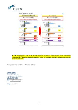 A tutti ma proprio a tutti, al di là delle prese di posizione del momento e/o di facciata la
         rielezione del Presidente Napolitano appare come un ancora di salvezza, temporanea, ma pur
         sempre un’ancora.



Per qualsiasi necessità non esitate a contattarci:




Antonio Valente
Managing Director
Lorien Consulting srl
Via Argelati 40/a - 20143 Milano
Tel. +39 02 58145 222
Mob. +39 3487123655
Mail valente@lorienconsulting.it
Web www.lorienconsulting.it

Skype a.valente-lorien




                                                     5
 