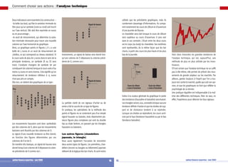 15. option finance expertise - mai 2009option finance expertise - mai 2009 14.
Comment choisir ses actions : l’analyse technique
Deuxindicateurssontessentielsàlaconstruction :
–la boîte (ou box), qui fixe la variation minimale du
titre pour qu’un symbole (croix ou rond) soit inscrit
sur l’axe vertical. Elle doit être exprimée en euros
ou en pourcentage ;
–le seuil de retournement, qui détermine la varia-
tion minimale nécessaire pour tracer une nouvelle
colonne sur l’axe horizontal du graphique.
Ainsi, un graphique points et figures 5 X 3 a une
boîte de 5 euros et un seuil de retournement de
3boîtes, ce qui correspond au niveau standard. Si
le cours varie de plus de 5 euros dans le sens de la
principale tendance, un symbole (X ou O) sera
tracé. L’analyste changera de symbole (et par
conséquentdecolonne)lorsquelecoursvaried’au
moins 15 euros en sens inverse. Cela signifie qu’un
retournement de tendance inférieur à 15 euros
n’est pas pris en compte.
Dès lors, on obtient des graphiques de ce type :
Les mouvements haussiers sont donc symbolisés
par des colonnes de X, alors que les mouvements
baissiers sont illustrés par des colonnes de O.
Le signal d’une nouvelle tendance va être donné,
en fonction des figures déterminées par ces
colonnes de X et de O.
De manière très basique, un signal de hausse sera
donnélorsqu’unecolonnedeXdépasseralacolon-
ne précédente de X comme ceci :
Inversement, un signal de baisse sera donné lors-
qu’une colonne de O dépassera la colonne précé-
dente de O, comme ceci :
La parfaite clarté de ces signaux d’achat ou de
vente a fait le succès de ce type de figures.
En pratique, les spécialistes de la méthode des
points et figures ne se contentent pas d’un simple
signal haussier ou baissier, mais répertorient plu-
sieurs figures plus complexes qui vont du double
top au triple bottom, en passant par les triangles
haussiers ou baissiers.
Les autres figures (chandeliers
japonais, le triangle)
Vous aurez également l’occasion de rencontrer
deux autres types de figures. Les premières, chan-
deliers (encore ou bougies ou bâtonnets) japonais
relèventdelalogiquedesbarcharts.Ilssontmoins
utilisés que les précédents graphiques, mais ils
contiennent davantage d’informations. Ils compa-
rentnotammentlescoursdeclôtureetd’ouverture
d’une journée de Bourse.
Le chandelier sera clair lorsque le cours de clôture
sera supérieur au cours d’ouverture. Il sera noir
dans le cas contraire. L’écart entre les deux cours
est le corps (ou body) du chandelier. Ses extrêmes
sont représentés, de la même façon que les bar
charts, à partir des cours les plus hauts et les plus
bas de la journée.
Grâce à la couleur générale du graphique le poids
destendances(haussièreetbaissière)seraévalué.
Lestrianglesseront,eux,constatéslorsqueaucune
tendance définie n’existe et que les droites de sup-
port et de résistance tendent à se rejoindre.
Lorsque ces droites se rejoindront, les cours sorti-
ront par le haut (tendance haussière) ou par le bas
(tendance baissière).
Voici donc énoncées les grandes tendances de
l’analyse technique, qui est, aujourd’hui, une
méthode de plus en plus utilisée par les inves-
tisseurs.
S’il est certain que l’analyse technique ne se suffit
pas à elle-même, elle permet de prévoir des mou-
vements de grande ampleur sur les marchés. Par
ailleurs, gardez toujours à l’esprit que l’on a tou-
jourstortcontrelemarché,quellequesoitsonopi-
nion, et que les graphiques ne font que refléter la
psychologie de ce dernier.
Une pratique régulière est indispensable à la maî-
trise des différentes techniques. Rien ne vaut, en
effet, l’expérience pour détecter les faux signaux.
Prix
x
x
x
x
x
x
x
x
x
x
o
o
o
o
o
o
o
o
o
o
o
ox
x
x
x
x
x
x
x
x
x
x
x
xx
x
o
o
o o
o
oo
o
o
o
oo
o
Signal de hausse
x
x
x
x
x
x
x
x
o
o
o
Signal de baisse
x
x
x
x
o
o
o
o
o
o
o
o
Cours de clôture
> cours d'ouverture
Ombre
Cours de clôture
< cours d'ouverture
Corps
 
