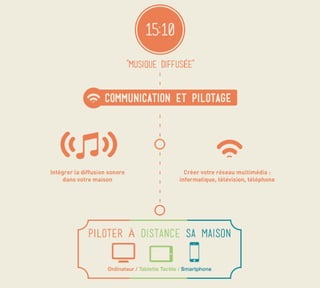 Comment la domotique